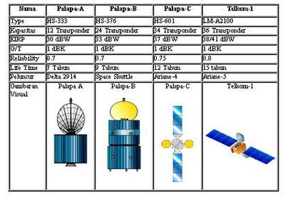 AGILA 1 (PALAPA B2P) Satellite details 1987.
